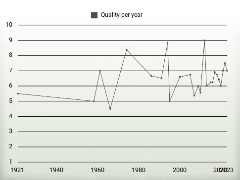 Quality per year