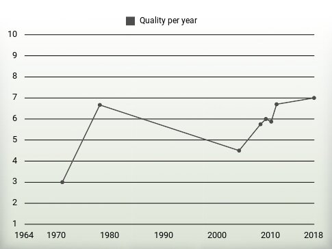 Quality per year