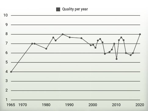 Quality per year