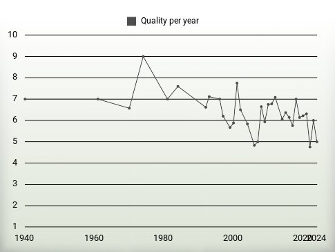 Quality per year