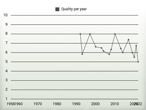 Quality per year