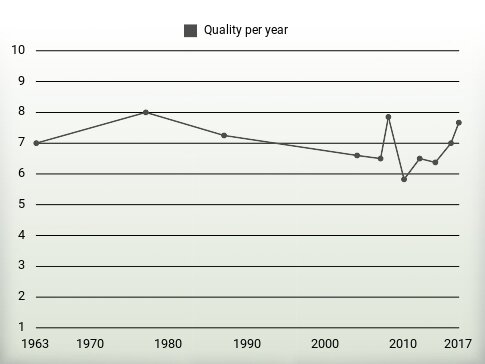 Quality per year