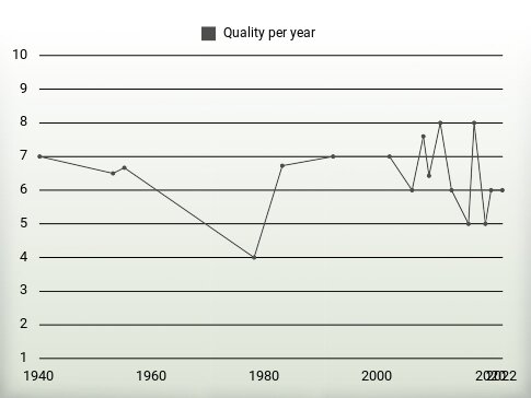 Quality per year