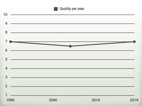 Quality per year