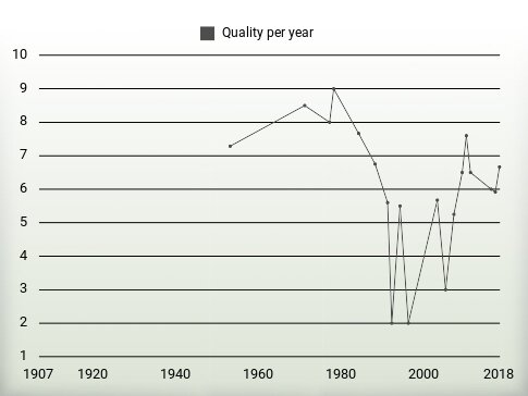 Quality per year