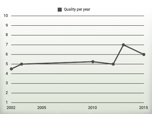 Quality per year