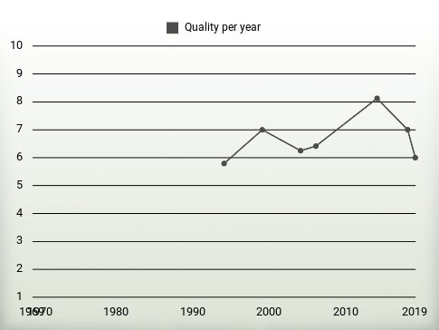 Quality per year