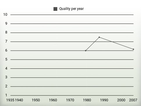 Quality per year