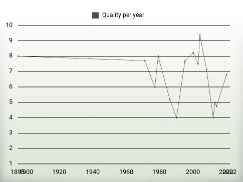 Quality per year