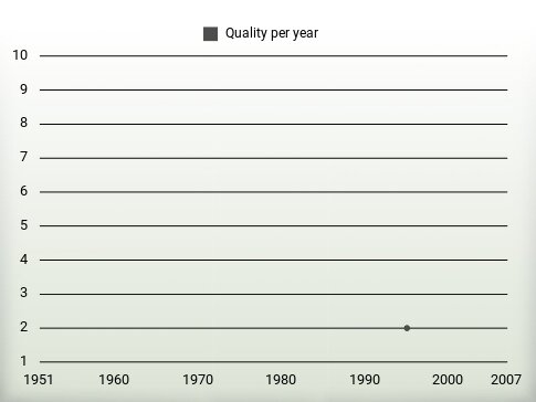 Quality per year