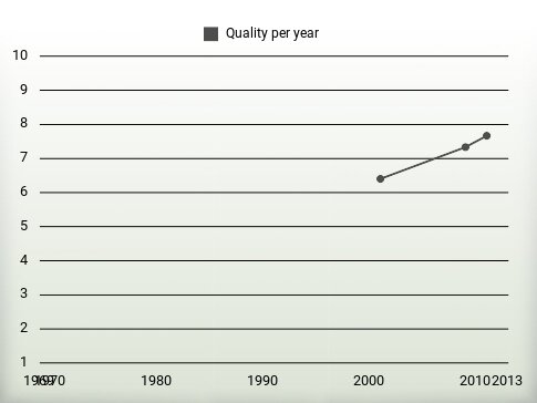 Quality per year