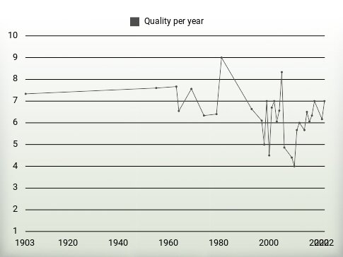 Quality per year