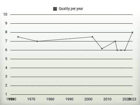 Quality per year