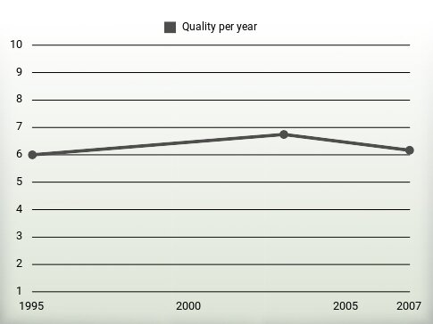 Quality per year