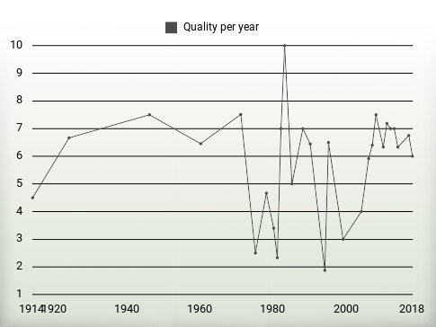 Quality per year