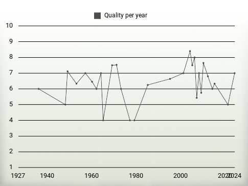 Quality per year