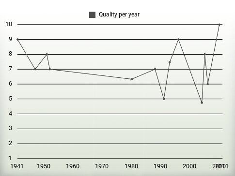 Quality per year