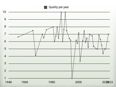 Quality per year