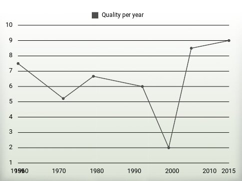 Quality per year