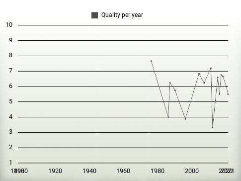 Quality per year