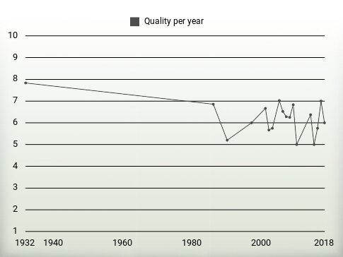 Quality per year