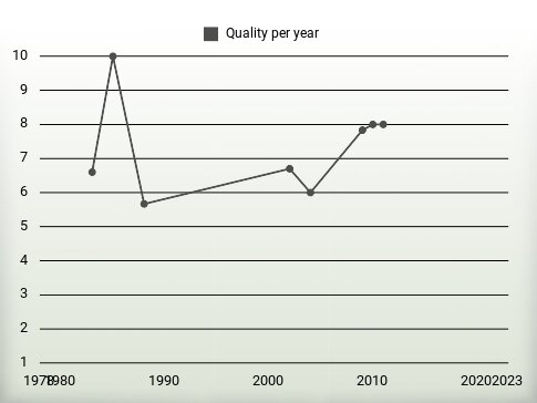 Quality per year