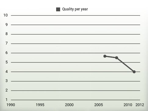 Quality per year