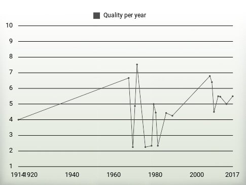 Quality per year