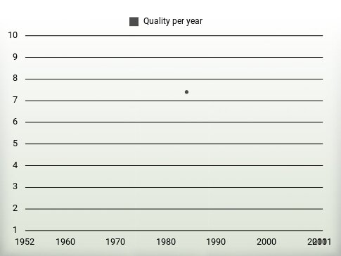 Quality per year