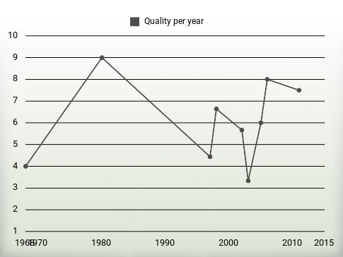 Quality per year