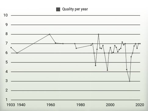 Quality per year