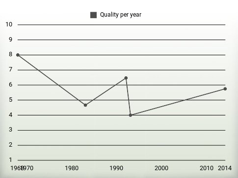 Quality per year