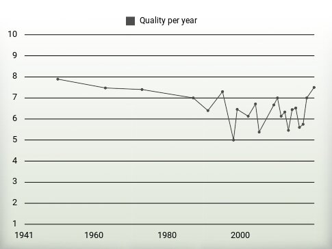 Quality per year