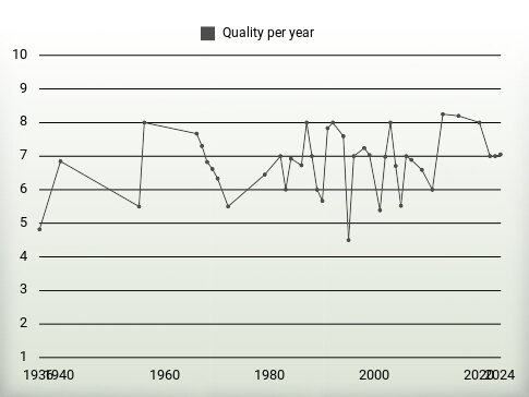 Quality per year