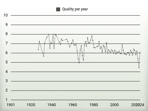 Quality per year