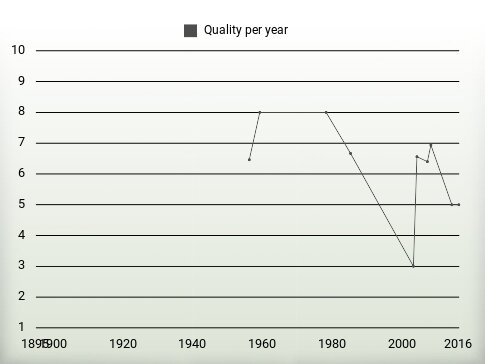 Quality per year