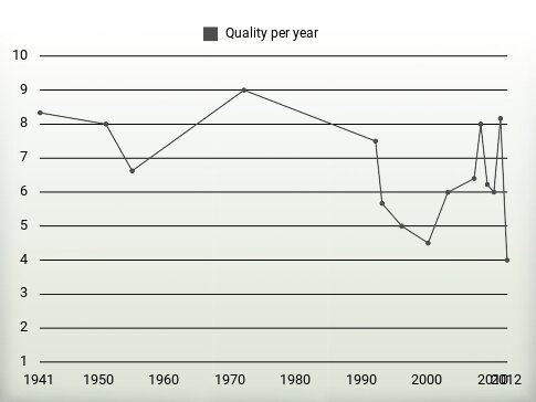 Quality per year