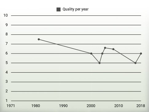 Quality per year