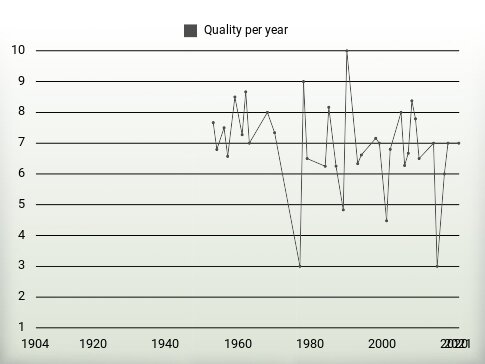 Quality per year