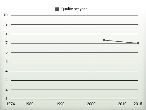 Quality per year