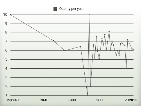 Quality per year