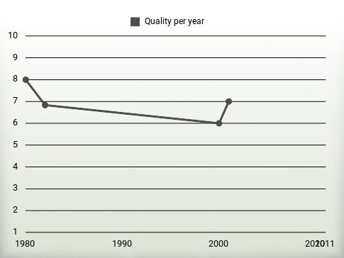 Quality per year