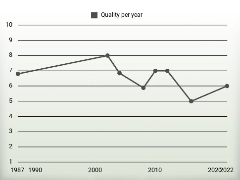 Quality per year