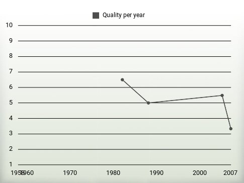 Quality per year