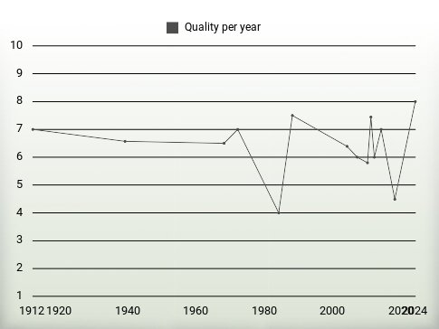 Quality per year