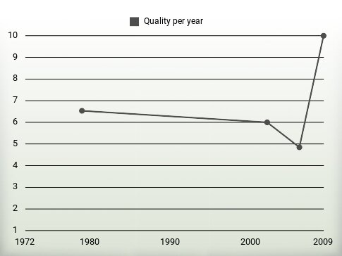 Quality per year