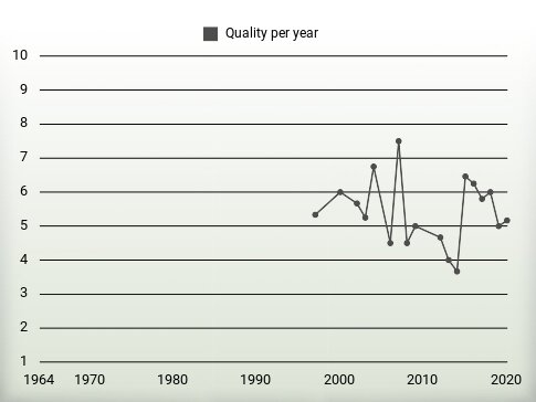 Quality per year