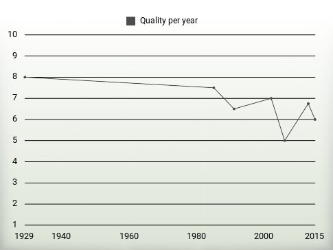 Quality per year