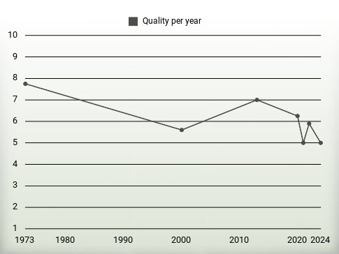 Quality per year