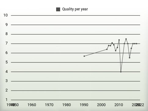 Quality per year